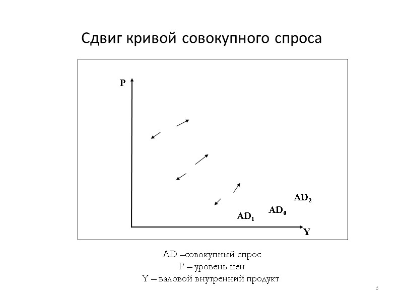 Сдвиг кривой совокупного спроса 6 AD0 P  Y  AD1 AD2 AD –совокупный